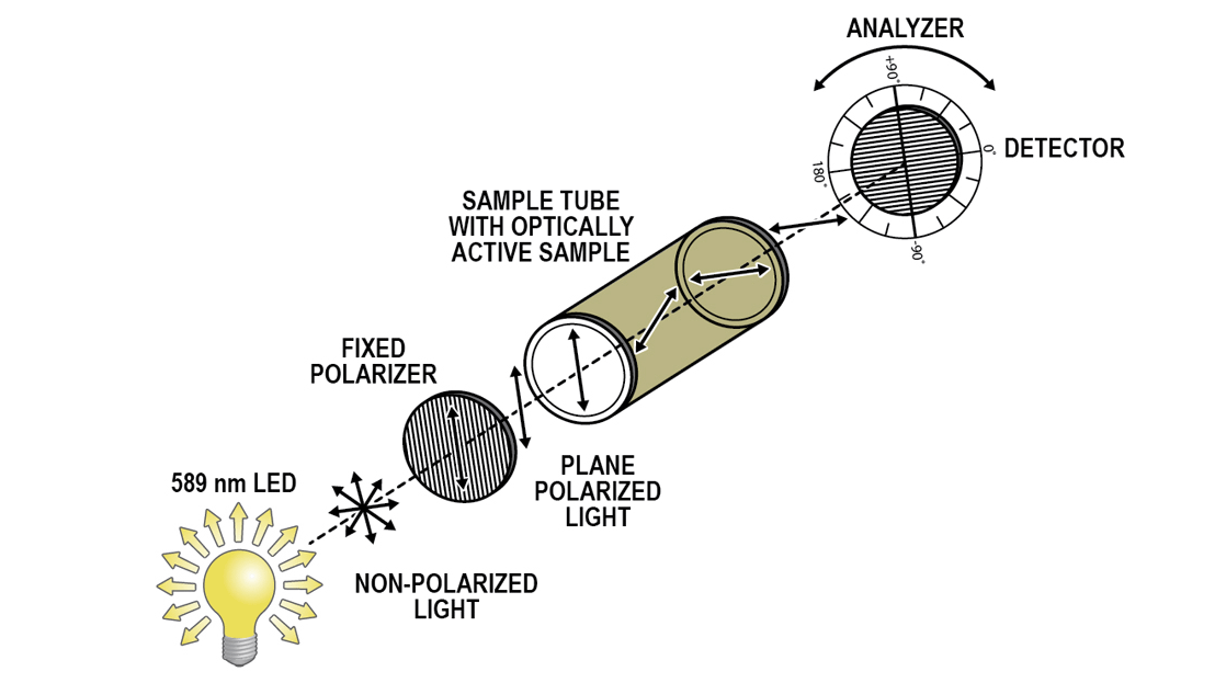 Understanding Polarimetry Experiment From Organic Chemistry With