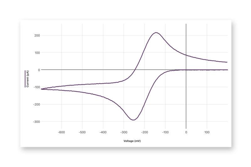 Vernier Instrumental Analysis Support Vernier