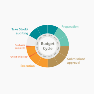An illustration of the budgeting cycle