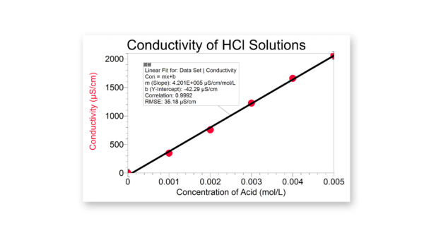 Effect of concentration on conductivity