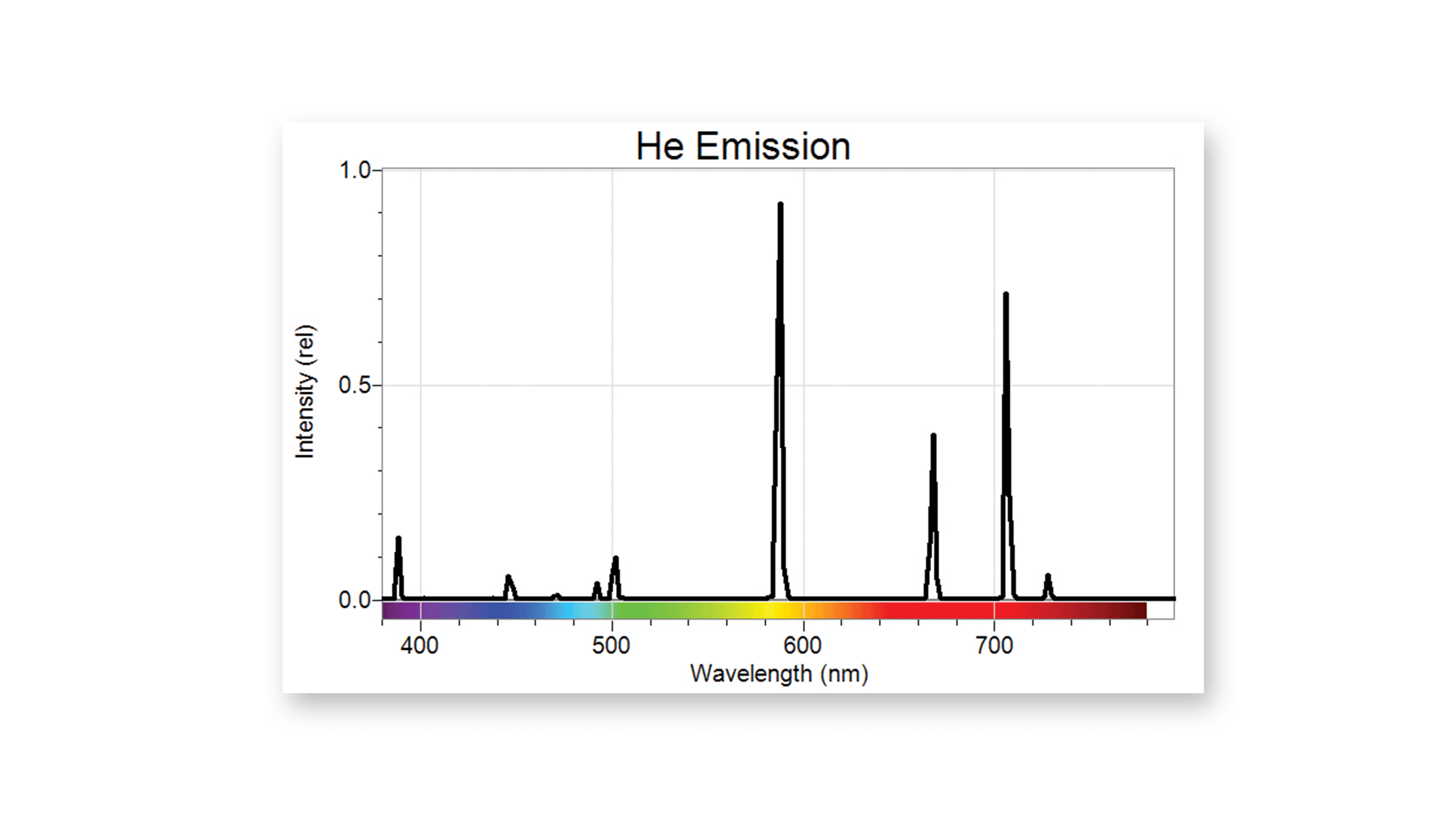 Helium emission spectrum