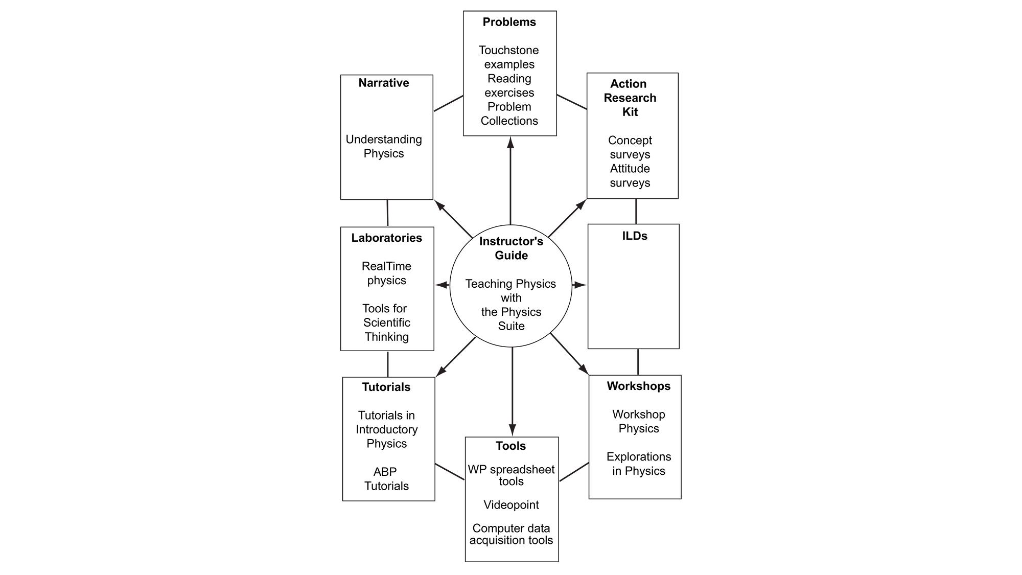 Activity Based Physics High School e‑dition - Vernier