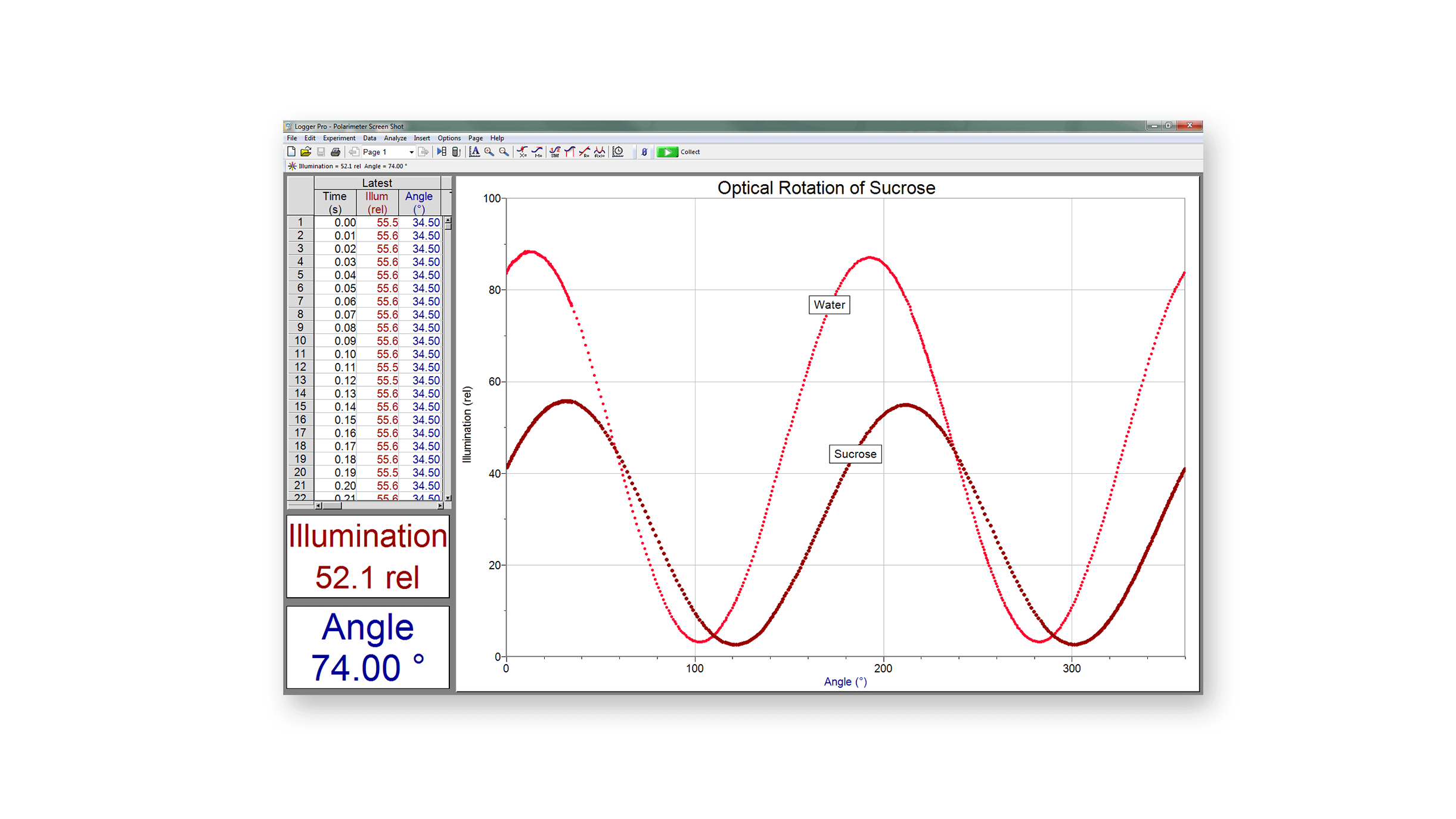 Optical rotation of sucrose