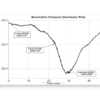 Atmospheric pressure data collected during Hurricane Rita in 2005