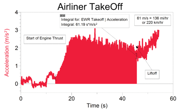 Airliner Takeoffs and Landing with Graphical Analysis™