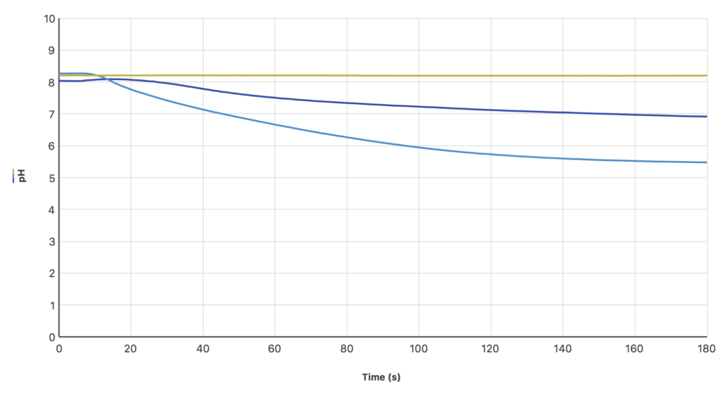 Ocean water pH levels graph