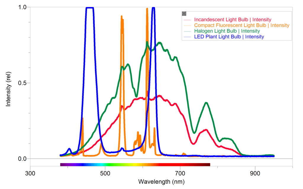 incandescent light spectrum vs fluorescent