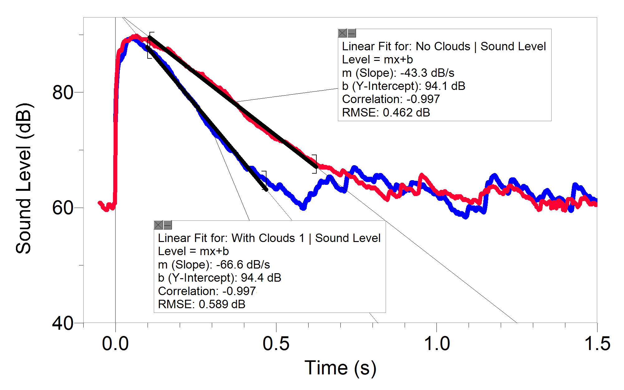 Measuring Reverberation with the Sound Level Meter