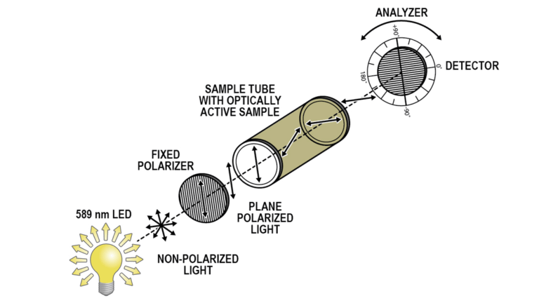 polarimeter experiment graph