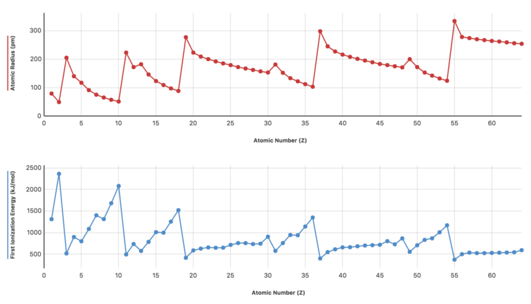 Use Data-Collection Technology to Investigate Periodic Trends - Vernier