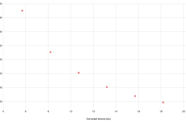 Boyle's Law graph on Graphical Analysis 4