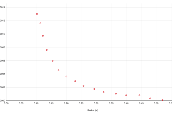 Coulomb's Law graph on Graphical Analysis 4