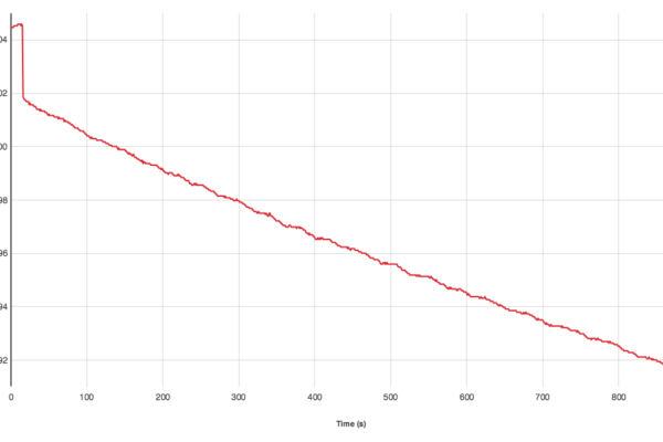 Plant transpiration graph on Graphical Analysis 4