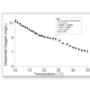 Saturated dissolved oxygen concentrations decrease as temperature increases