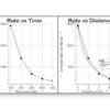 Counts/interval vs. time and distance