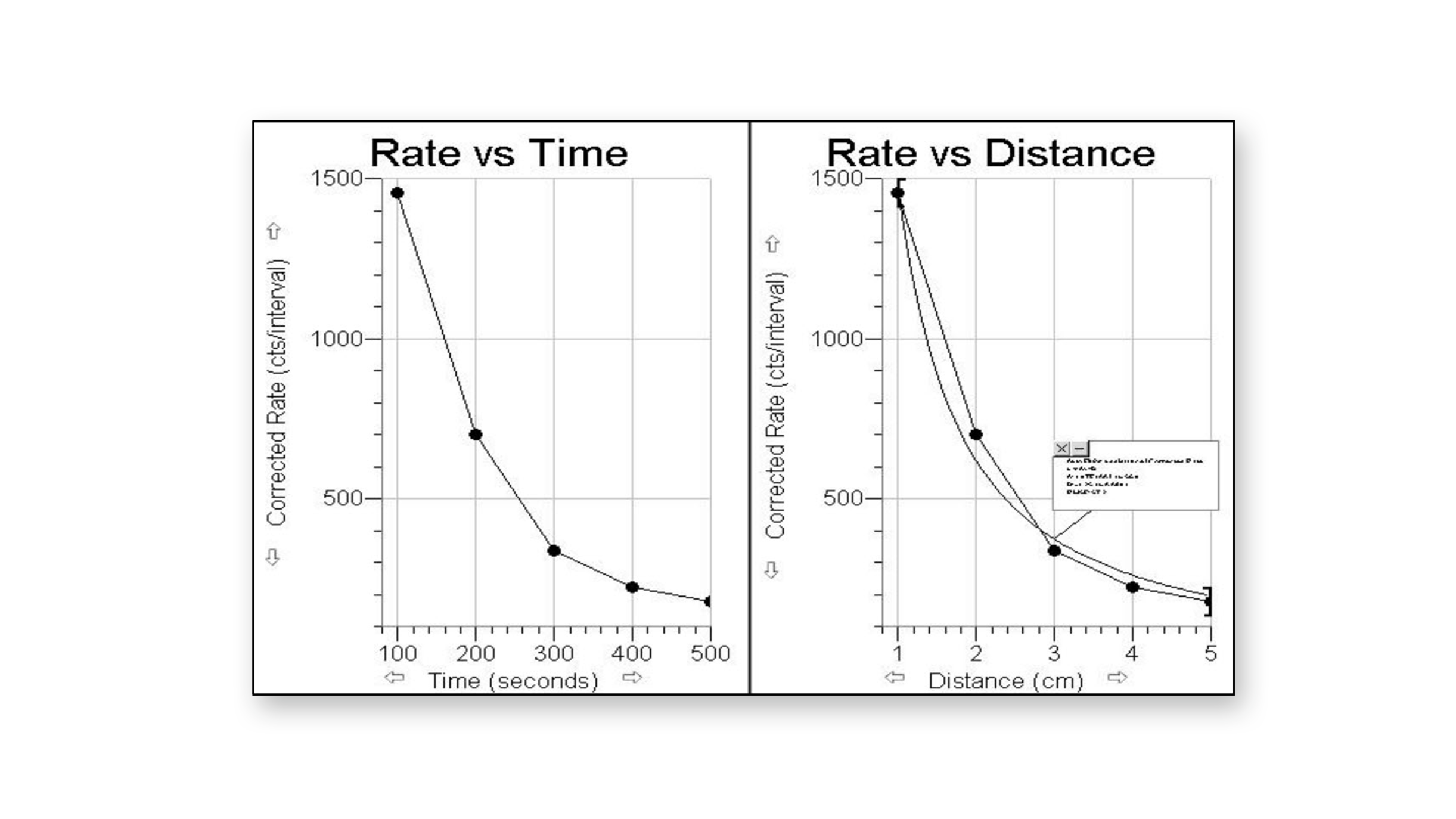 Counts/interval vs. time and distance