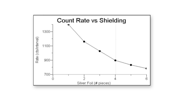 Counts/interval vs. thickness of filter