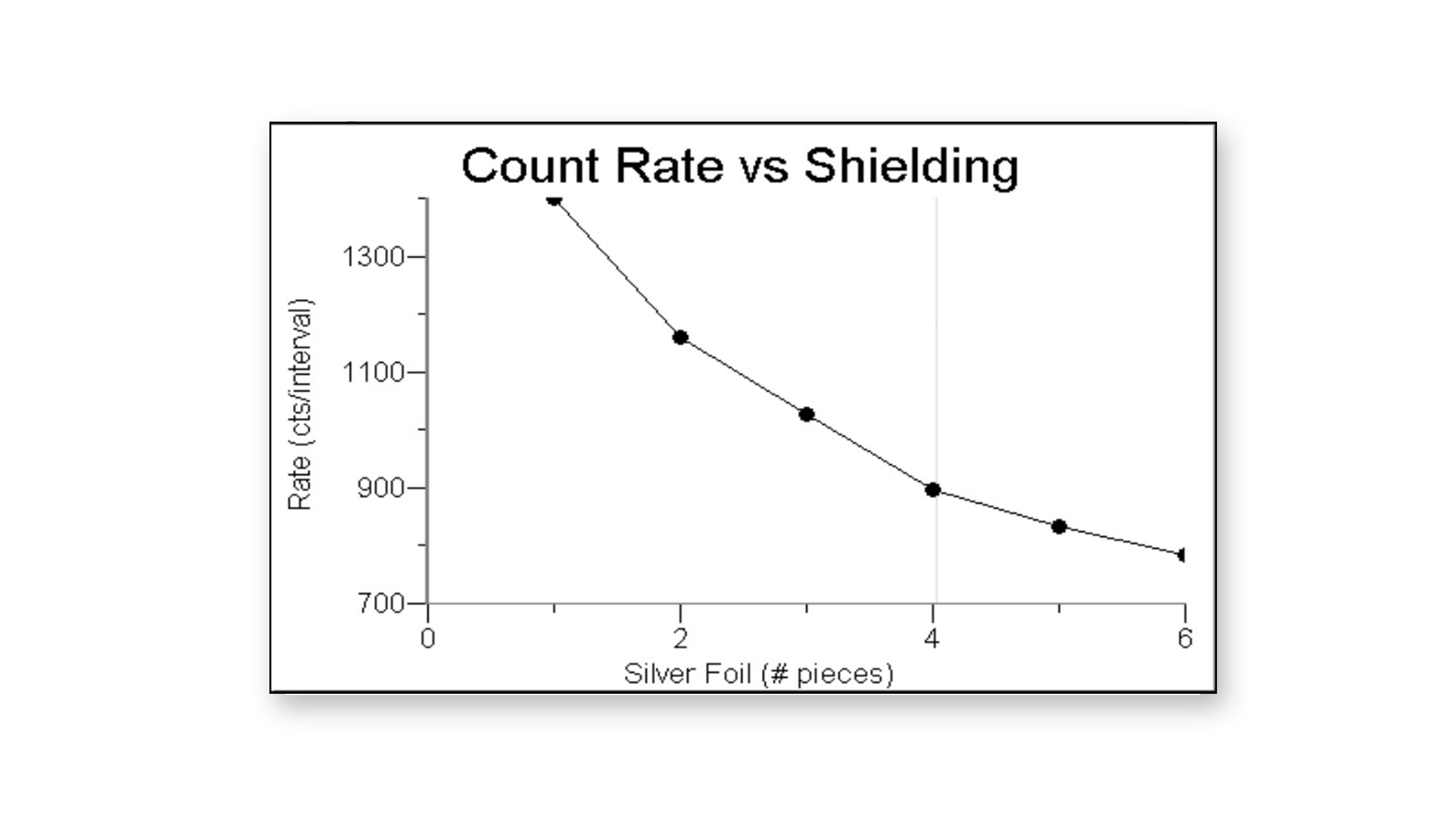 Counts/interval vs. thickness of filter