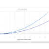Applying a curve fit to the raw data will provide students with insights to nature of this relationship.