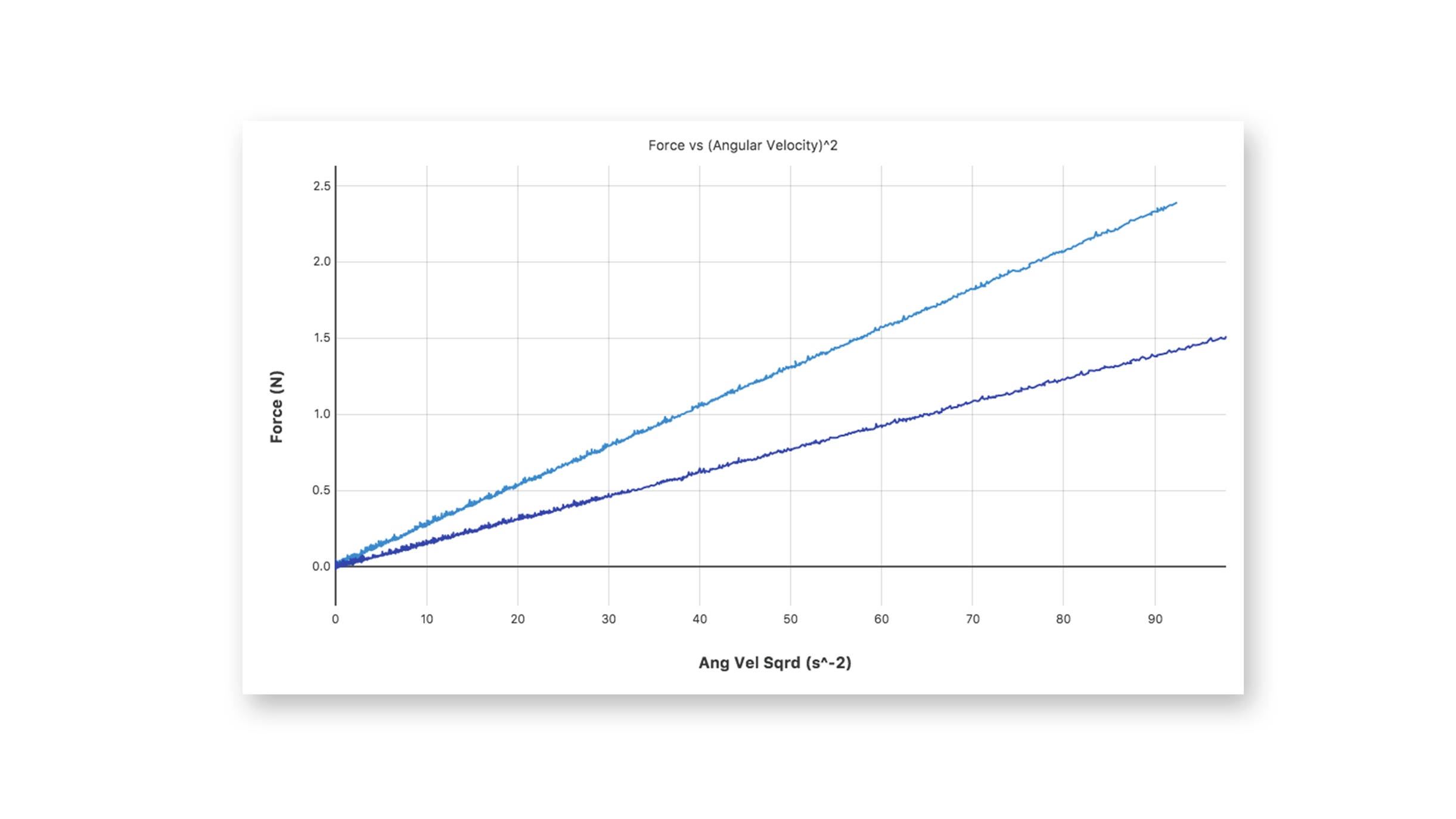 Linearized data for a rotating mass. Can your students predict the mass given the position?