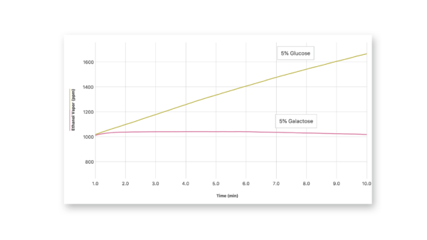 Comparing fermentation rates of various sugars