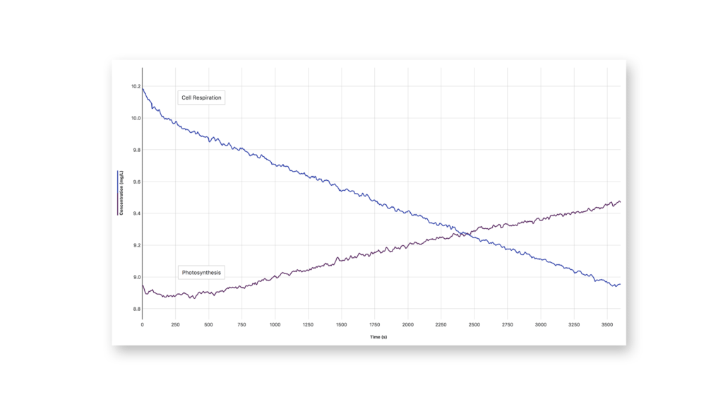 Go Direct® Optical Dissolved Oxygen Probe Vernier