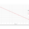 The change in dissolved oxygen at various temperatures