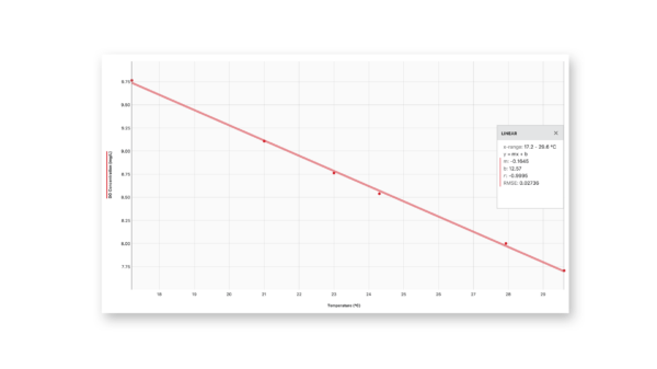 The change in dissolved oxygen at various temperatures