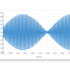 Investigating beat frequencies