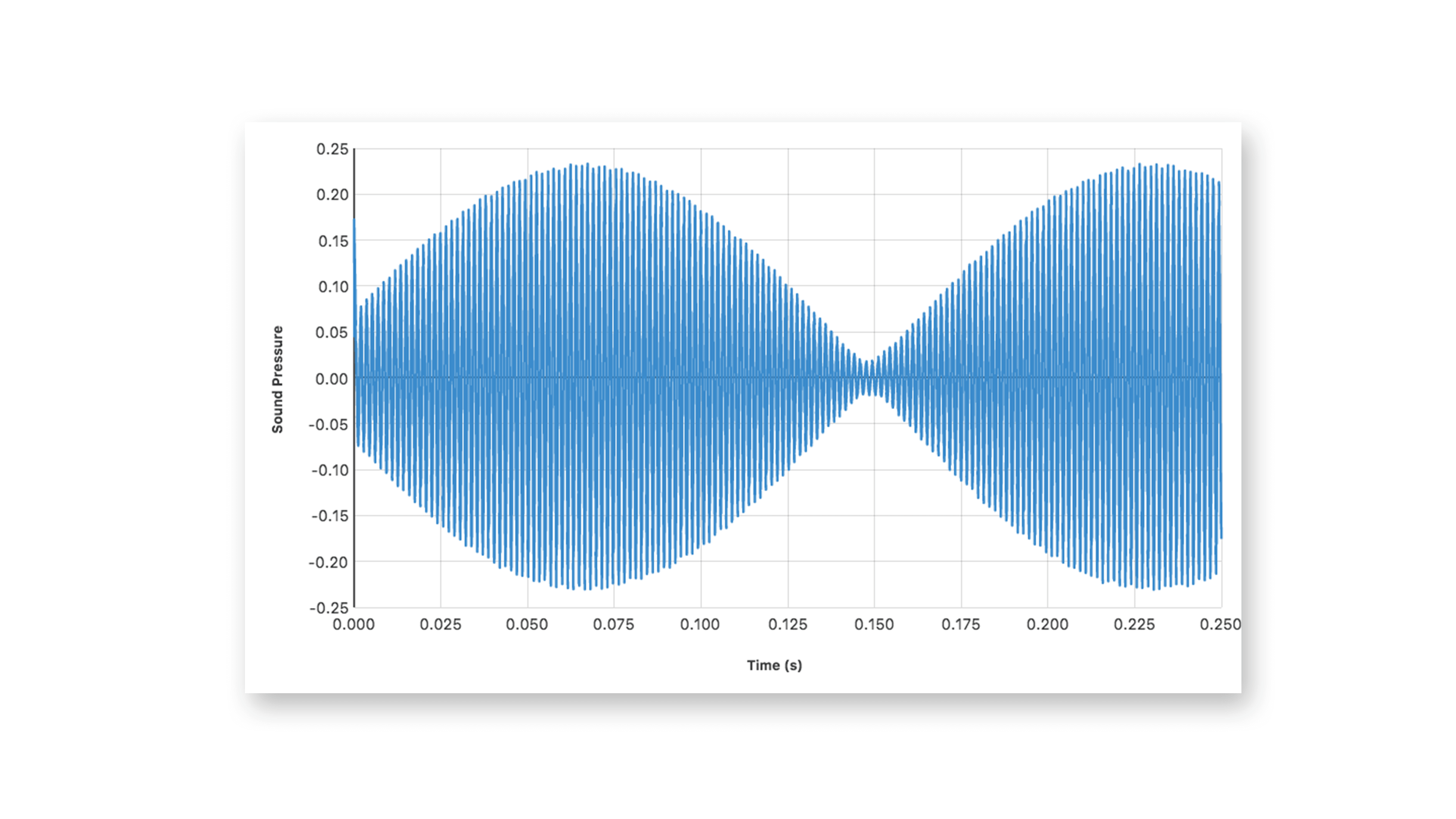 Investigating beat frequencies