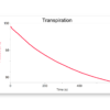 Pressure decreases as transpiration occurs