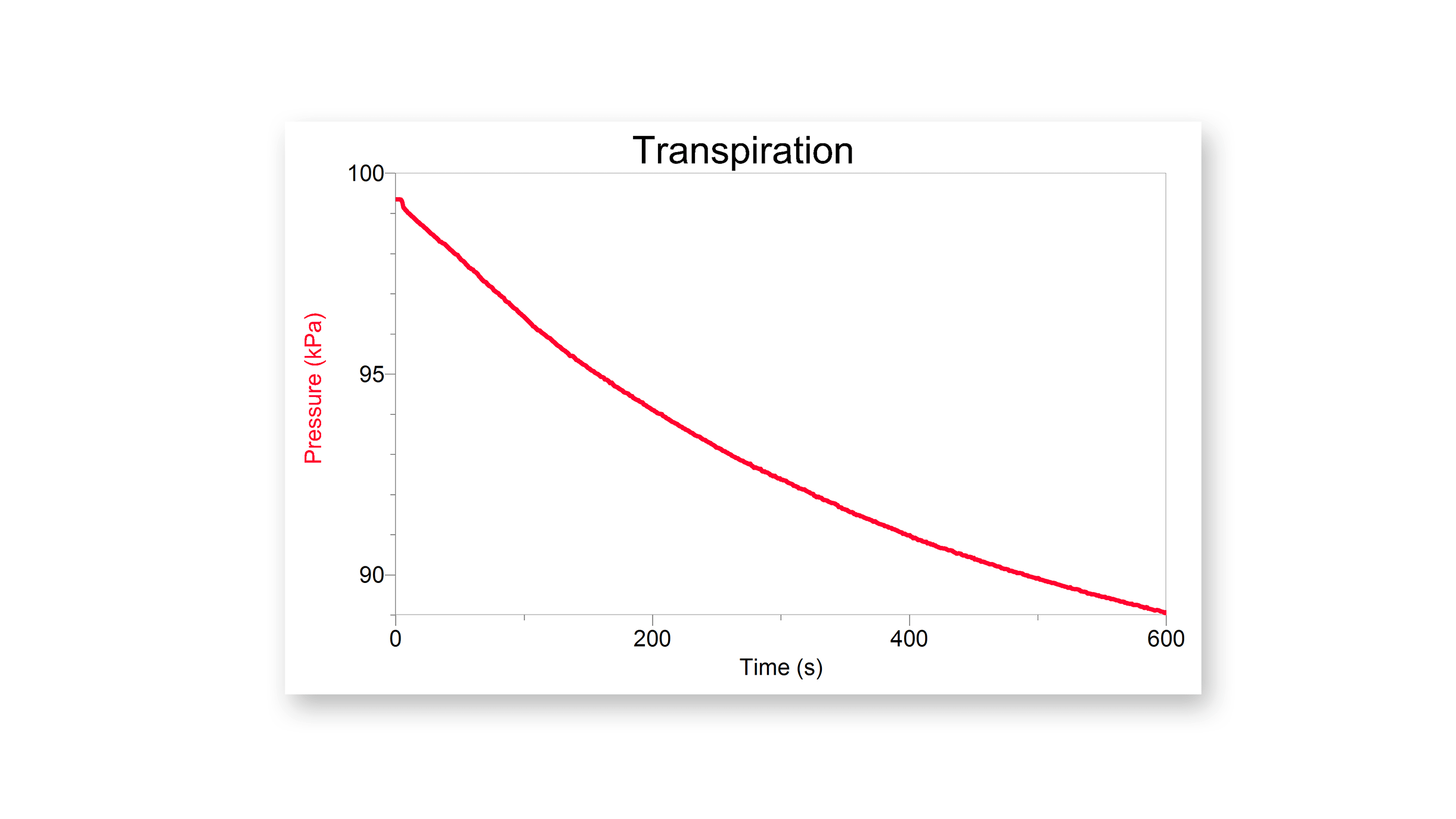 Pressure decreases as transpiration occurs
