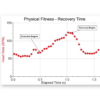 Recovery rate determined by monitoring heart rate