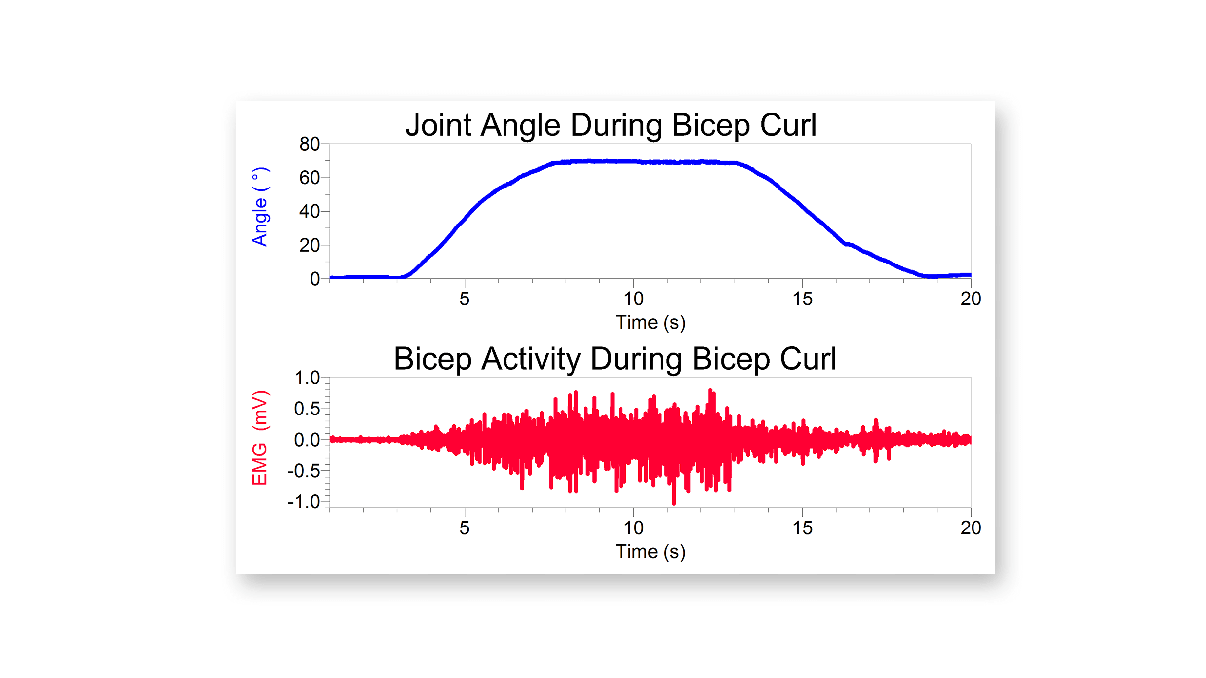 Using a Goniometer and EKG sensor to measure joint angle and muscle activity