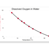 Saturated dissolved oxygen at various temperatures