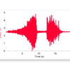An EMG from the forearm during two periods of contraction