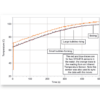 Temperature vs. time as the water approaches boiling