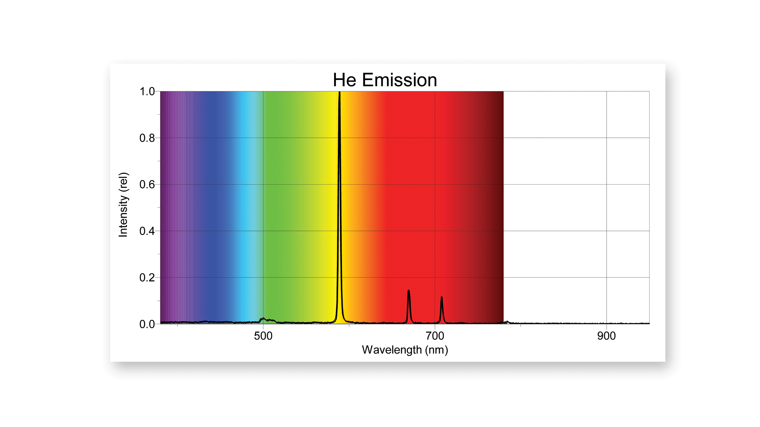 Helium emission spectrum
