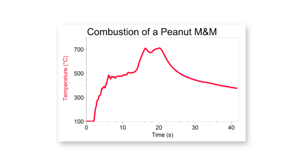 Combustion of a Peanut M&M