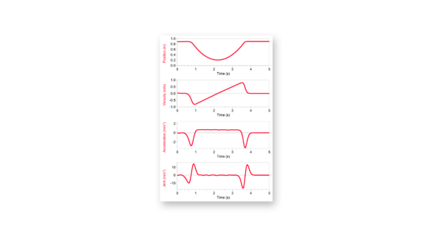 Data from the Cart on a Ramp experiment is super clean, showing even the 3rd derivative of position (jerk)!