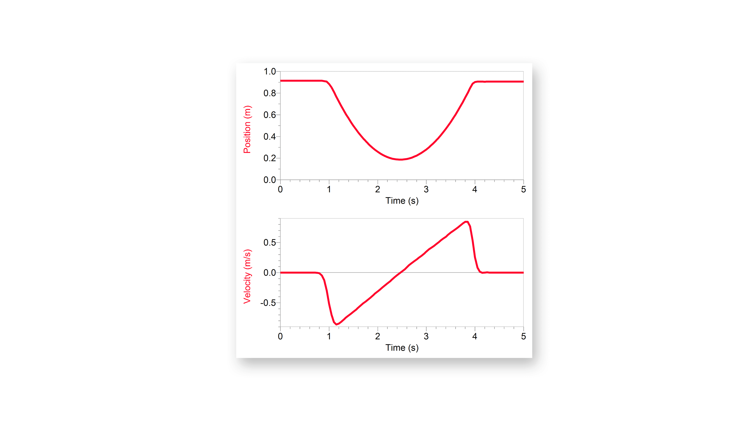 A cart is given a push up a ramp to create these graphs.