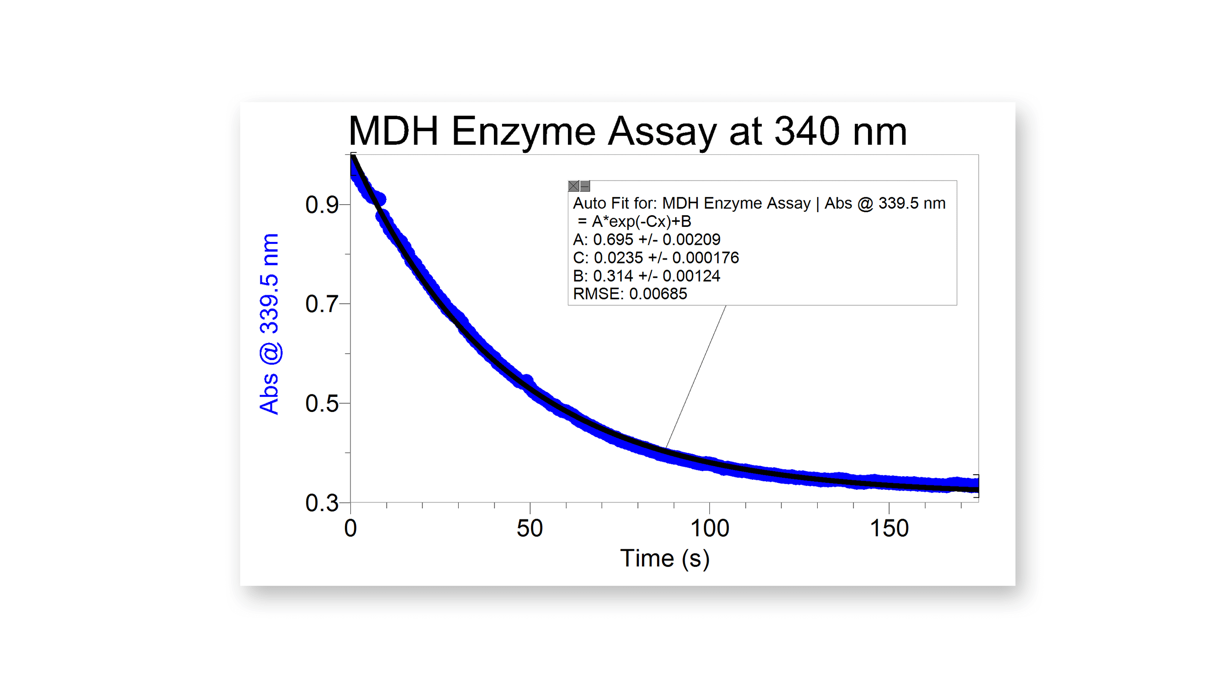 Kinetic trace at 340 nm of malate dehydrogenase (MDH) enzymatic activity