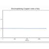 Constant current provided while electroplating copper onto a key