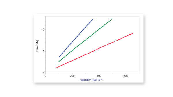 This graph shows the tension force in the restraining string (that is, the centripetal force) as a function of the square of the angular velocity of the system. Data were collected by giving the armature a spin, and then allowing it to slow down. Since angular velocity squared is on the horizontal axis, the slope is the product of the mass and radius of the spinning test mass. The three traces correspond to three different masses.