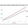 Measuring CO2 gas and ethanol production during fermentation