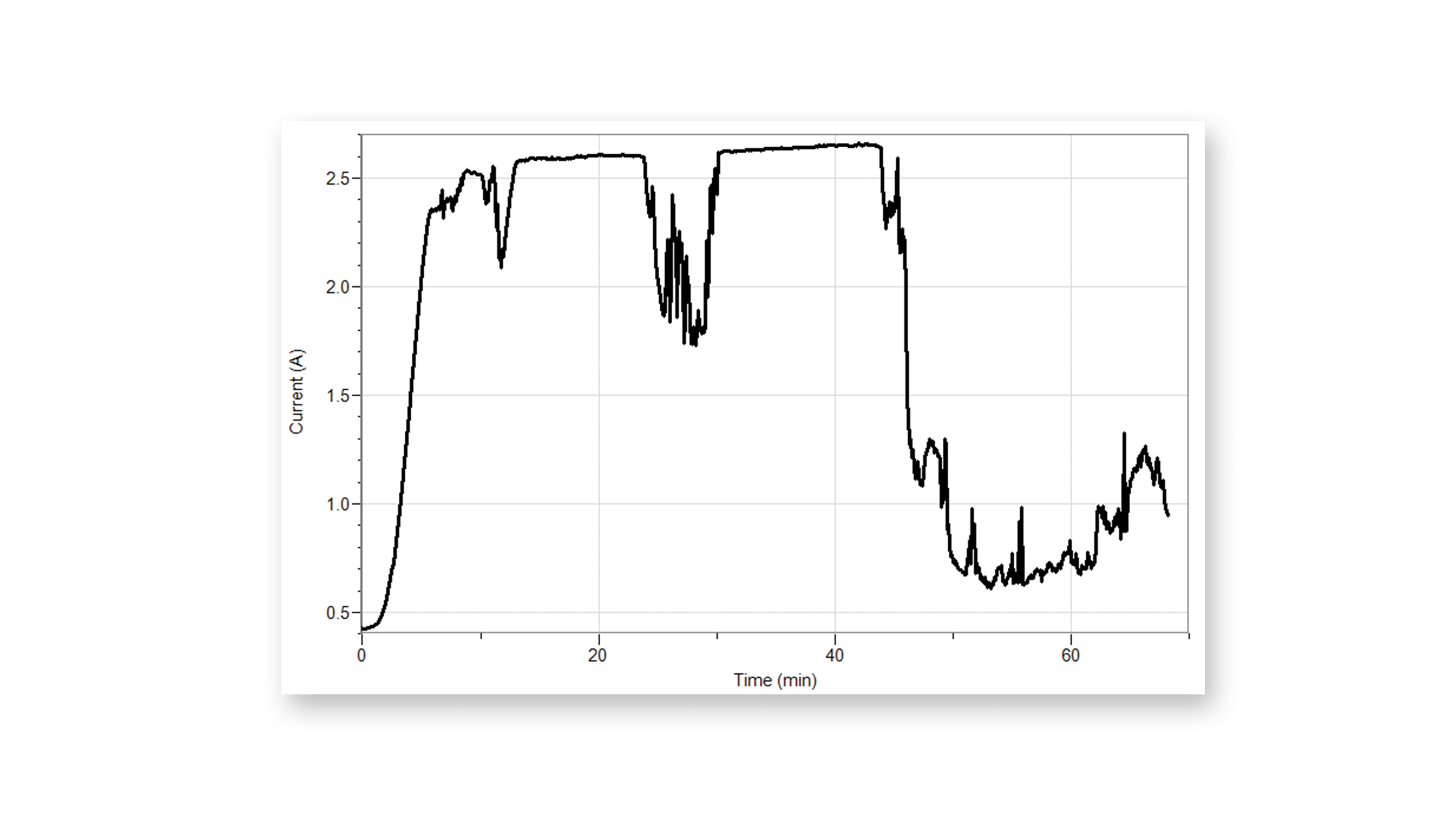 Current from a solar panel