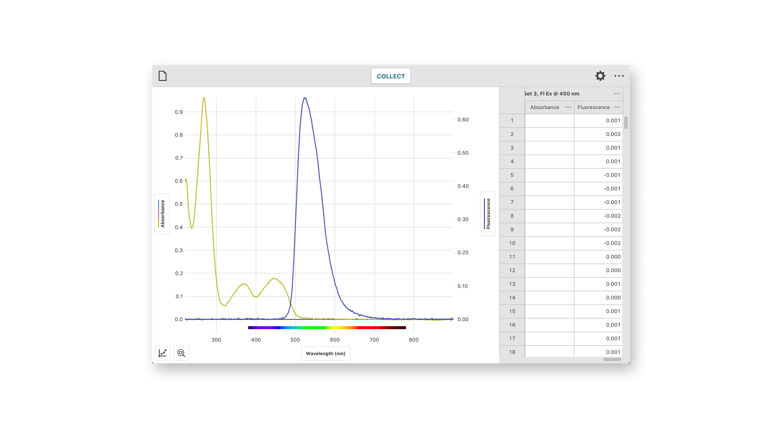 Riboflavin (Vitamin B2) Absorbance and Fluorescence with Excitation at 450 nm