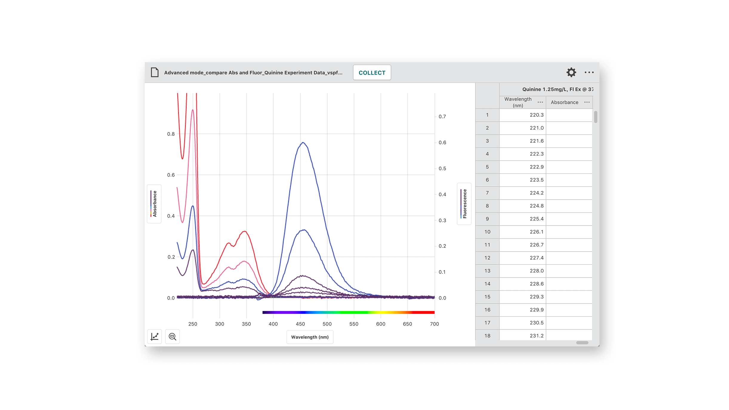 Quinine Sulfate spectra at varying concentrations. Absorbance (left) and Fluorescence with excitation at 375 nm (right).