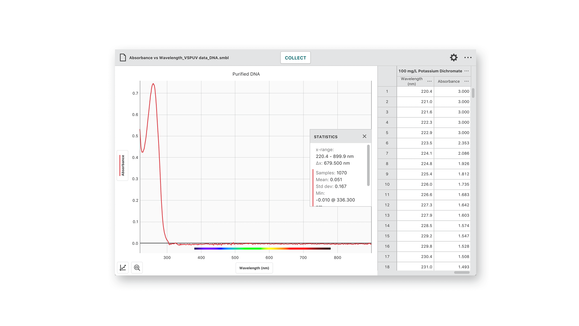 Performing a 260/280 Ratio on Purified DNA as described in our Nucleic Acid Quantitation Experiment