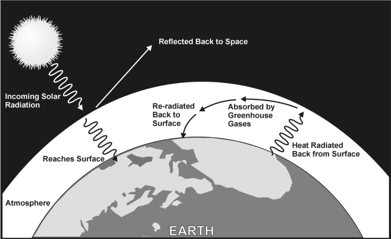 carbon dioxide and the greenhouse effect experiment